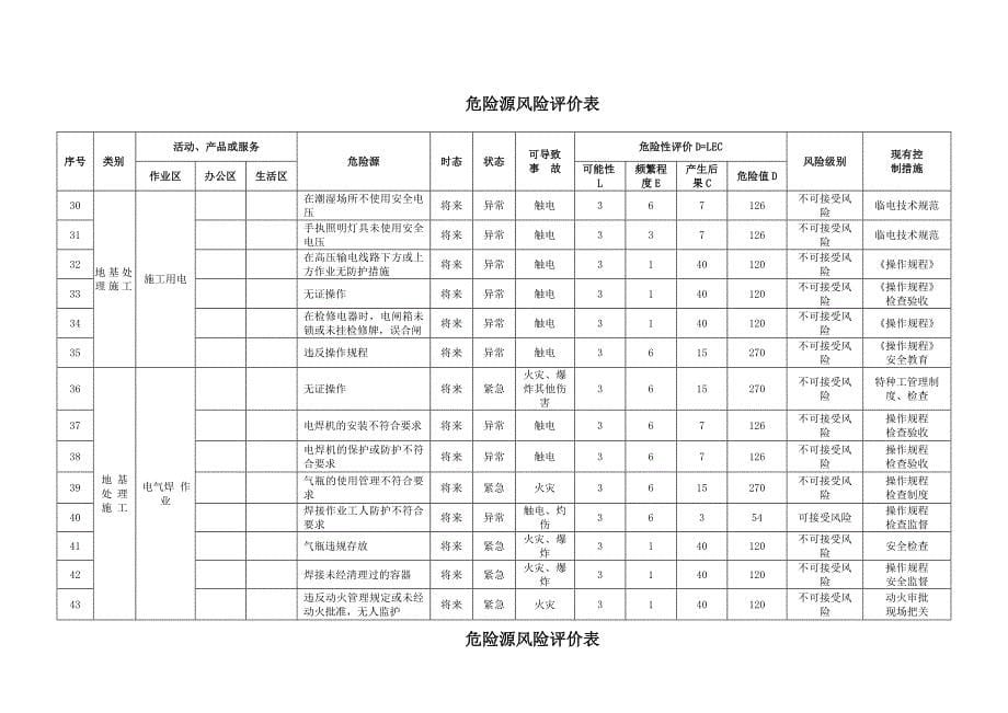 工程地基处理工程施工危险源风险评估及控制措施_第5页