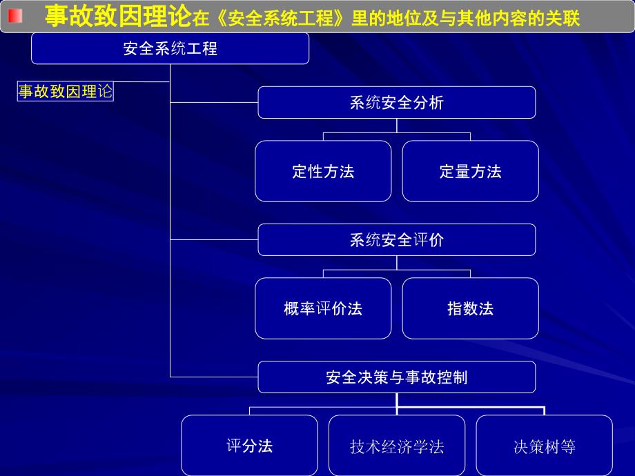 矿大北京 安全系统工程_第3页
