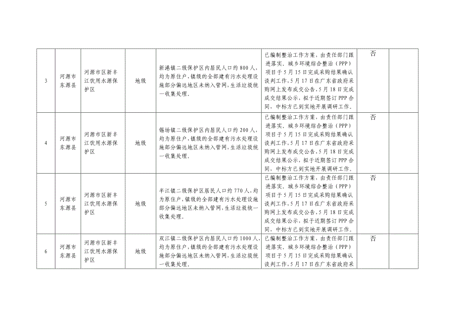 河源饮用水水源地环境问题清理整治进展情况统计表_第2页