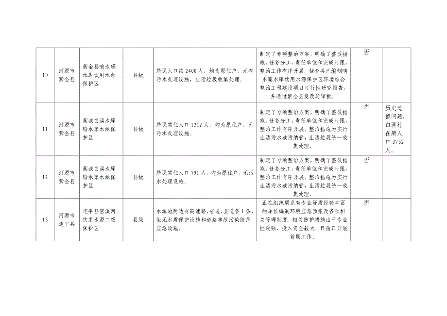 河源饮用水水源地环境问题清理整治进展情况统计表_第4页