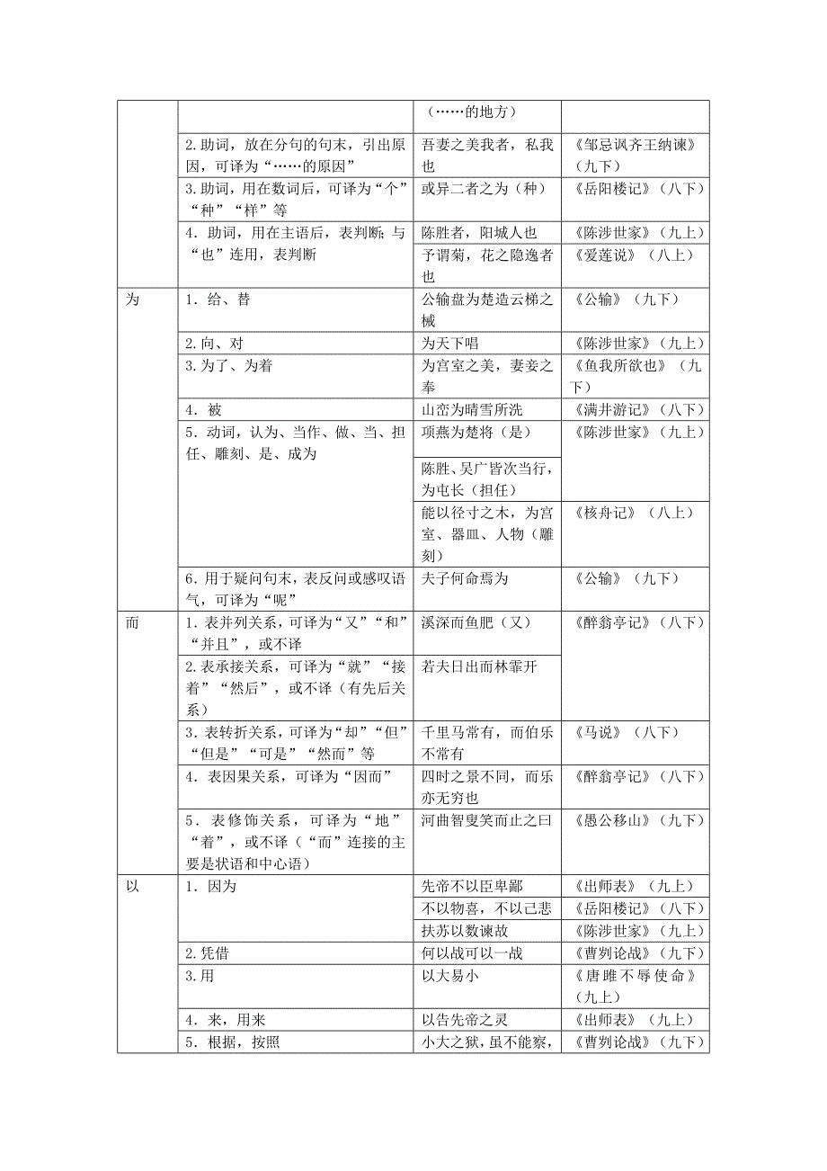 初中语文教材常见文言虚词归纳_第2页