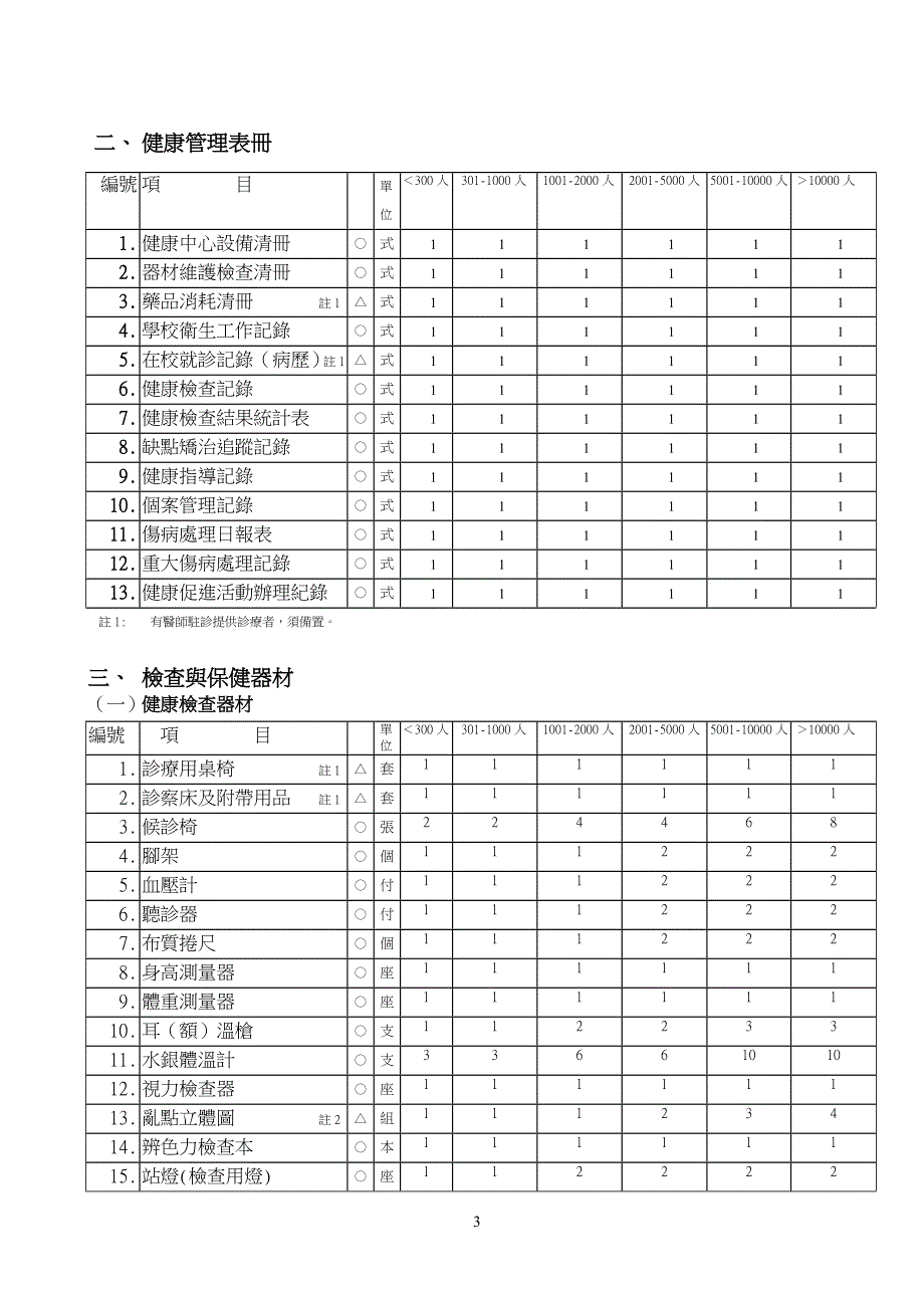 健康中心设备标准现况调查表_第3页