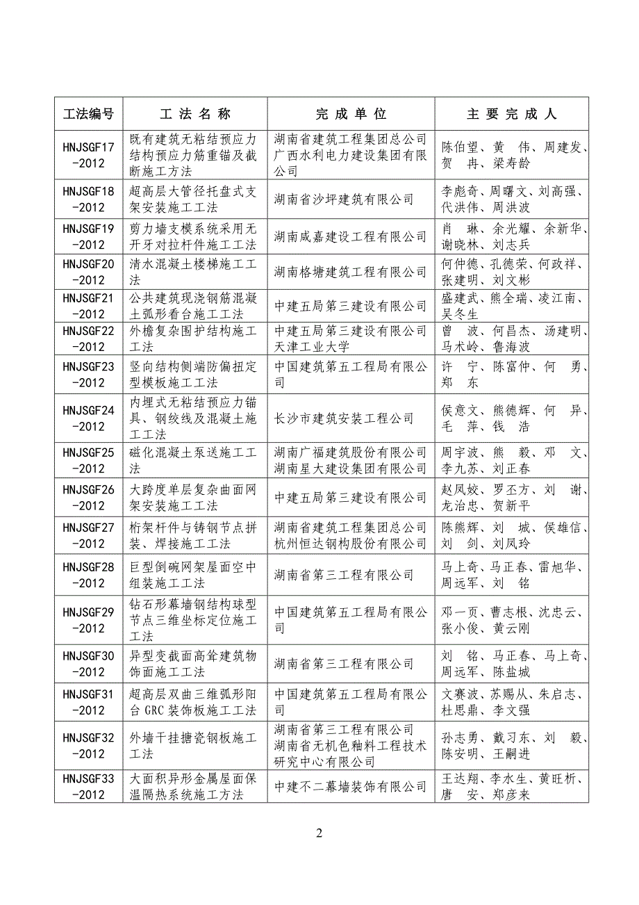 工程建设级工法项目受理汇总表_第2页