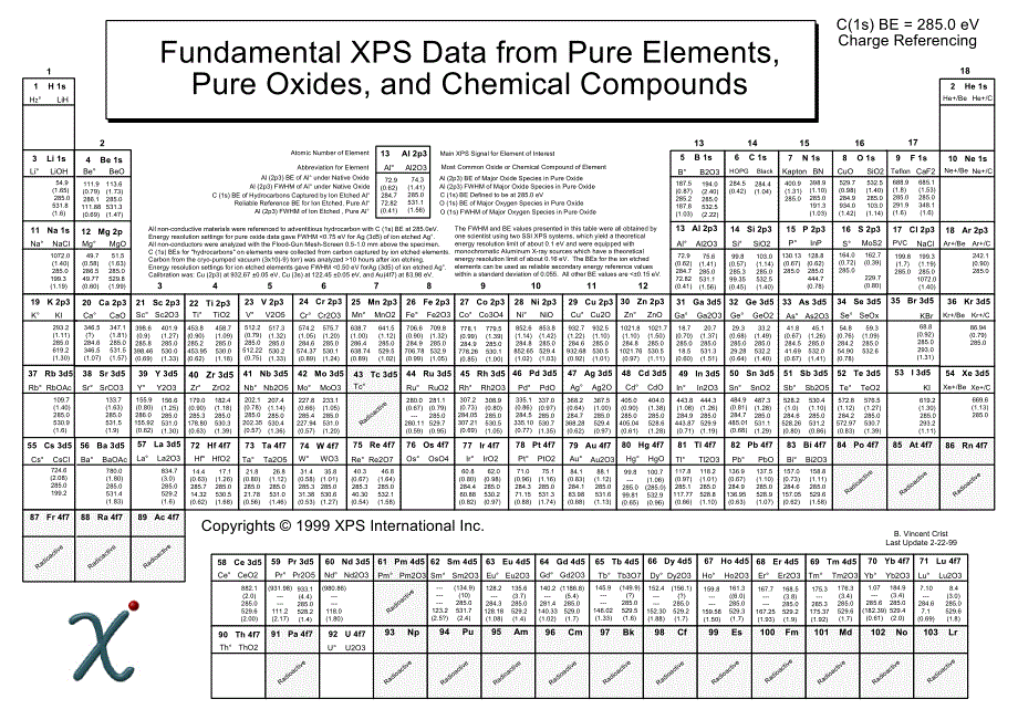 XPS结合能峰位峰宽等参考数据周期表.pdf_第1页