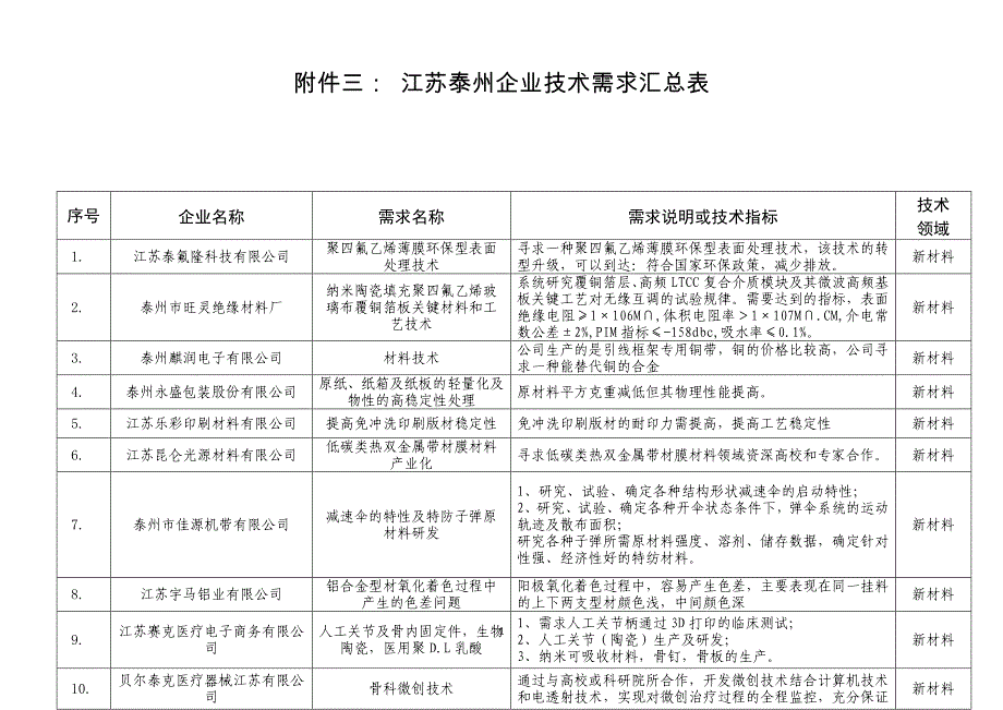 江苏泰州企业技术需求汇总表_第1页