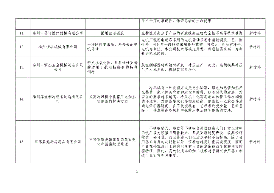 江苏泰州企业技术需求汇总表_第2页