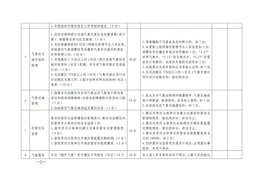 桐庐乡镇街道2017气象工作考核评分表_第2页