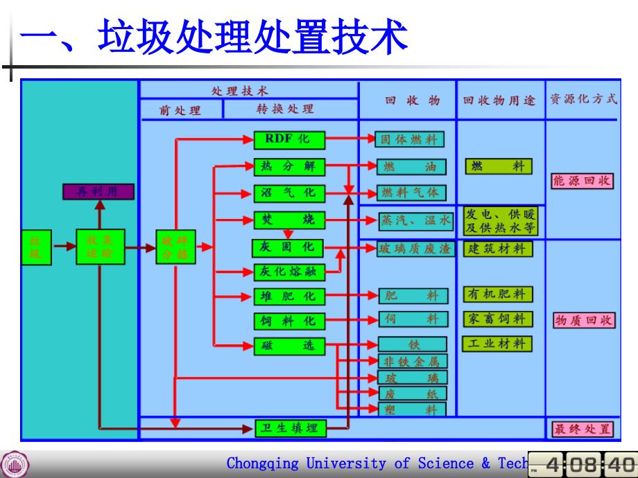 垃圾焚烧发电技术流程概述_第4页