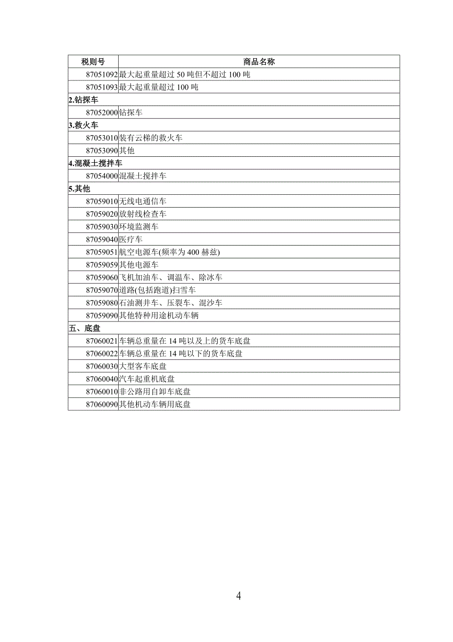 汽车整车产品[包括乘用车、商用车、专用车、汽车底盘及成套散件(CKD和SKD)-见附件1]生产企业实行出口资质_第4页