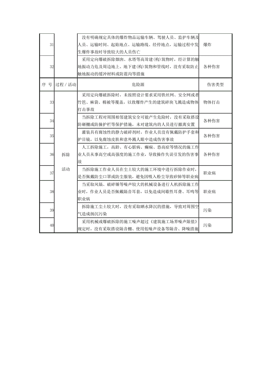 施工现场常见危险源清单_第4页