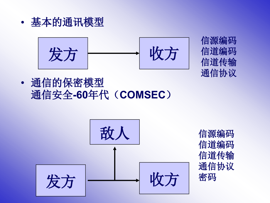 信息安全概论02密码学基础_第3页