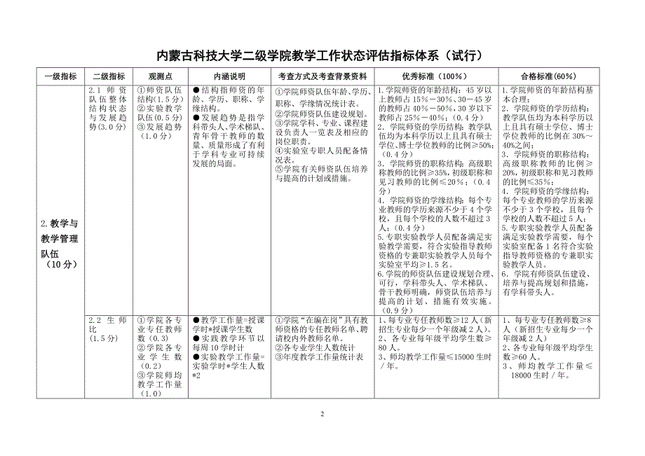 内蒙古科技大学二级学院教学工作状态评估指标体系(试行_第2页