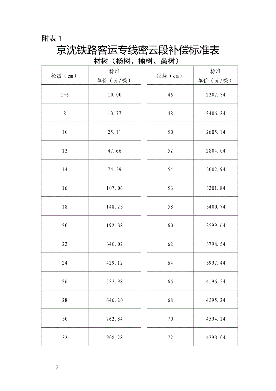 京沈铁路客运专线密云段_第2页