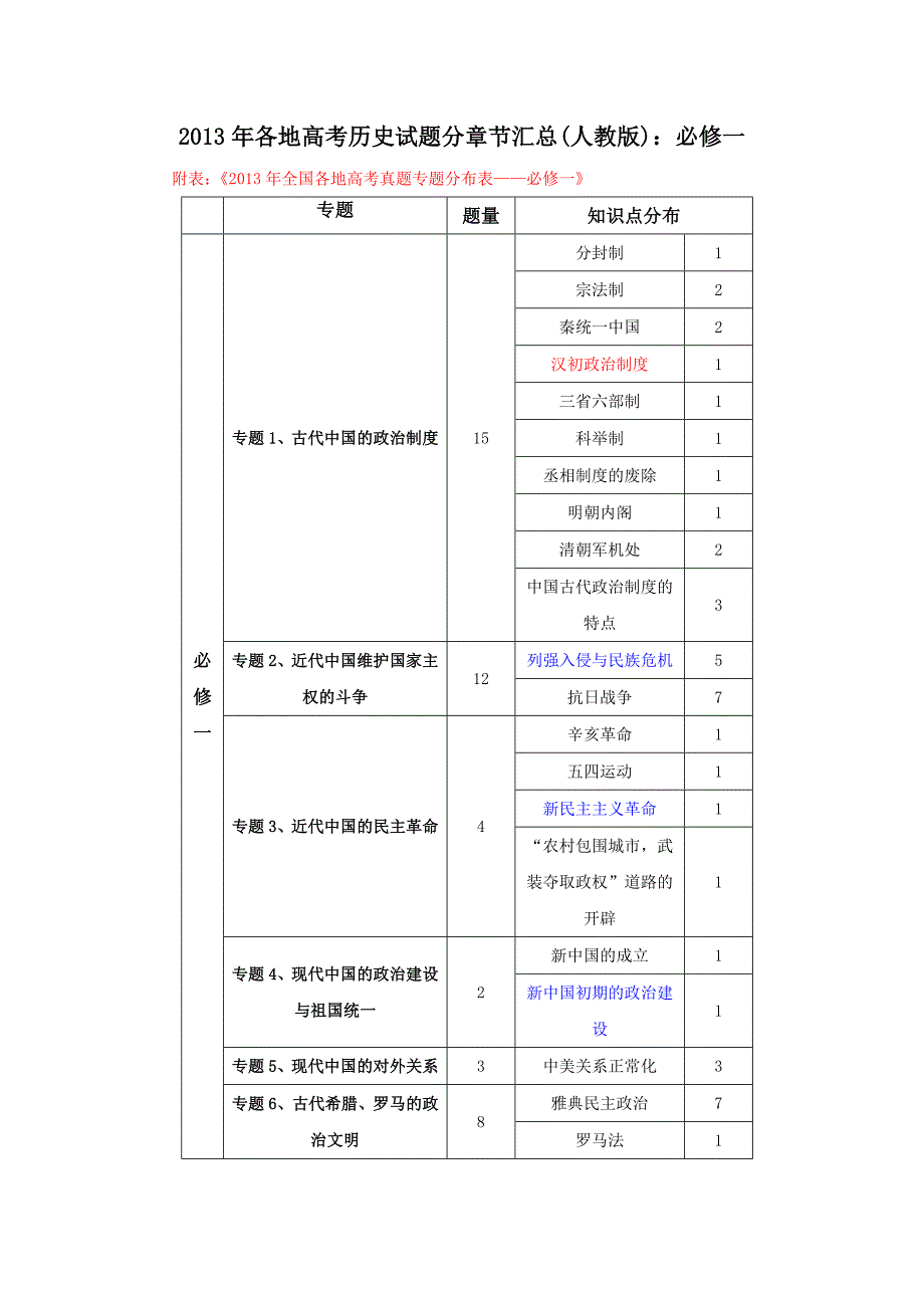 2013年各地高考历史试题分章节汇总：必修一_第1页