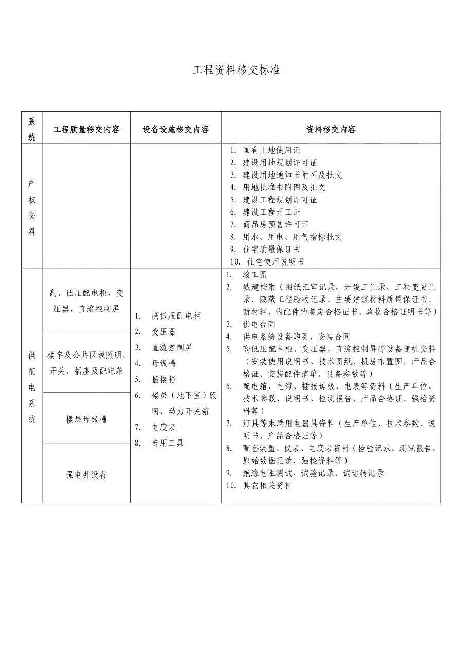 工程资料移交标准(附件)_第1页