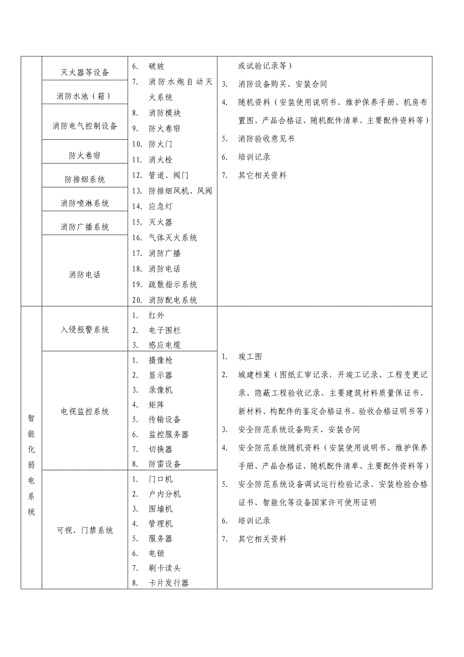 工程资料移交标准(附件)_第4页