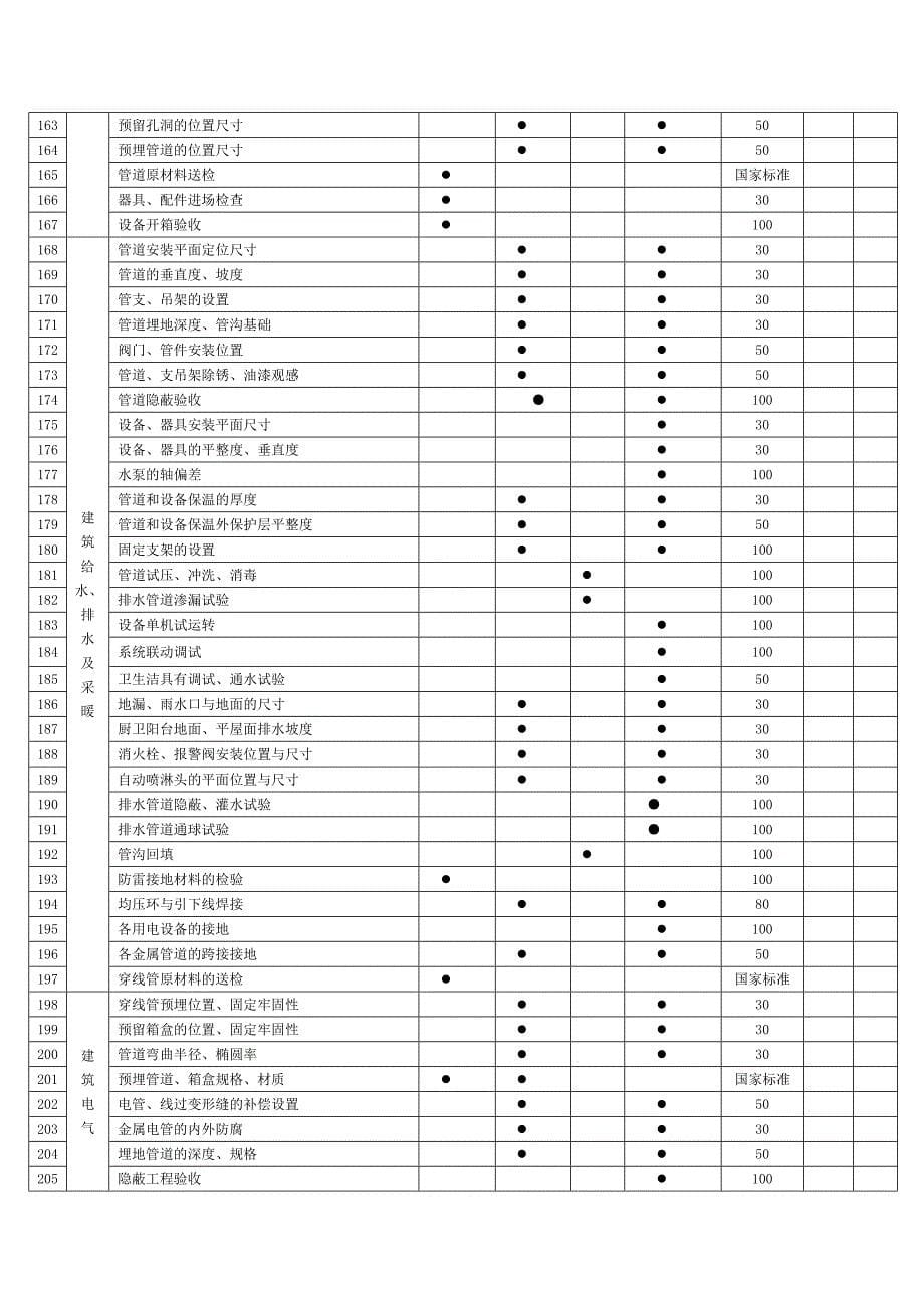 工序检查一览表(建设、监理单位)_第5页