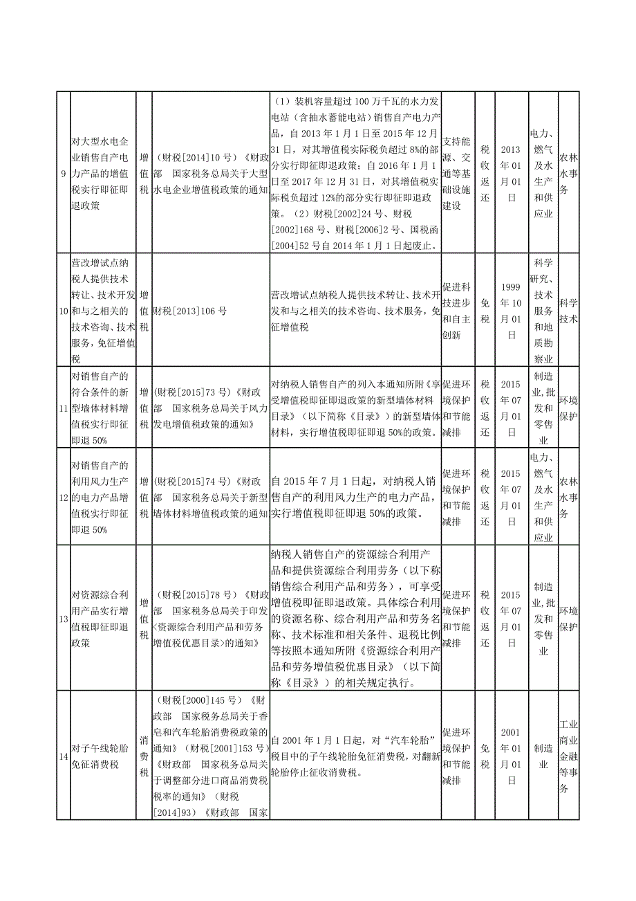 工业企业扶持政策汇总表_第3页