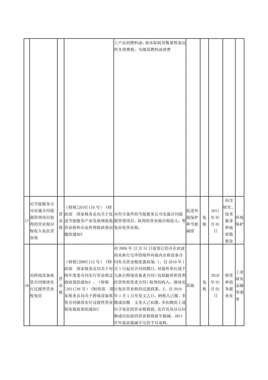 工业企业扶持政策汇总表_第5页