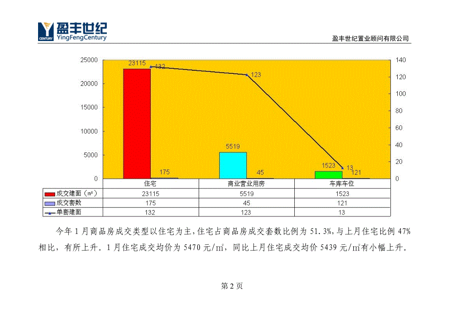 2012年1月韶关房产市场分析月报_第2页