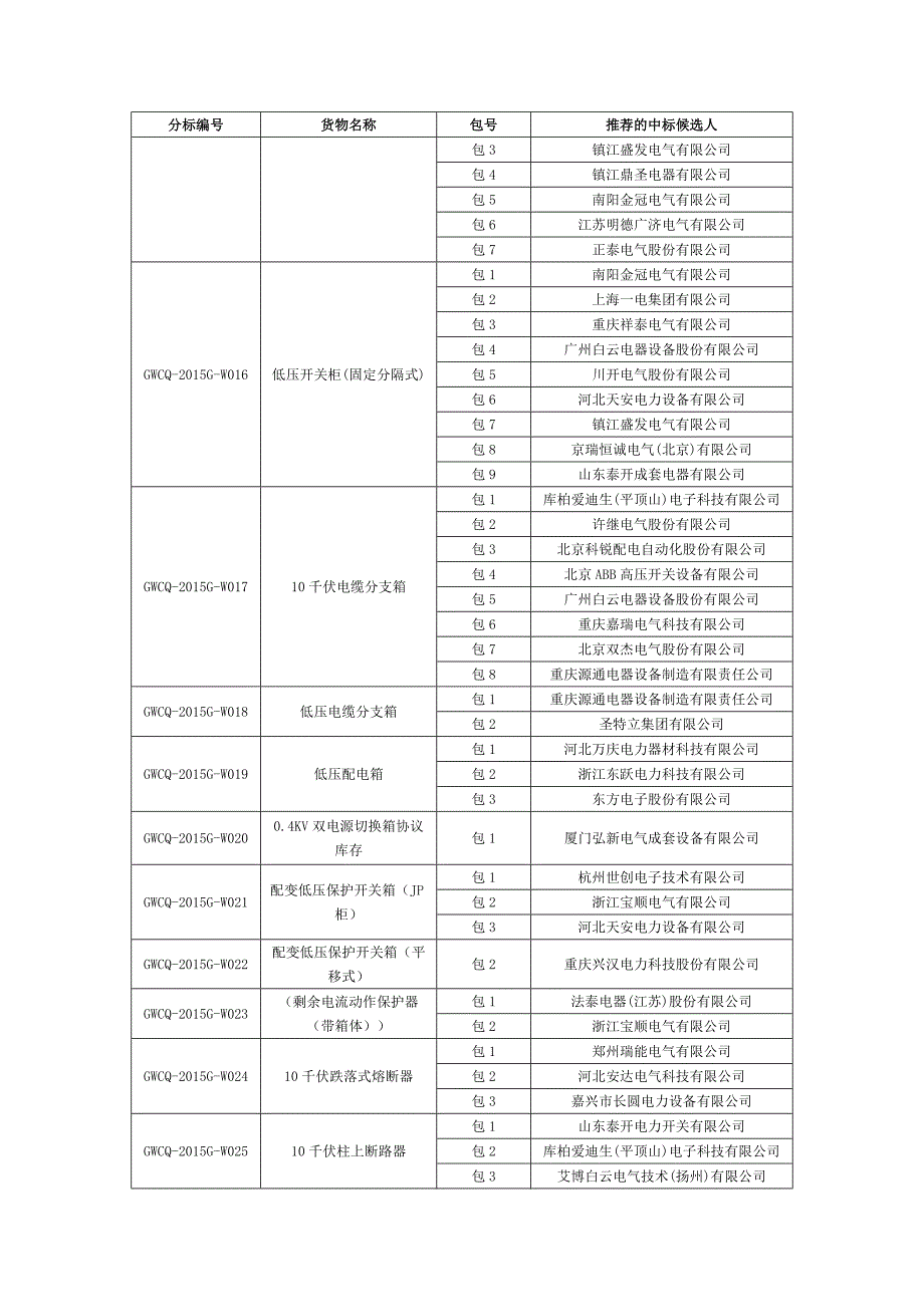 国网重庆公司2015年第一批协议库存物资招标采购_第2页