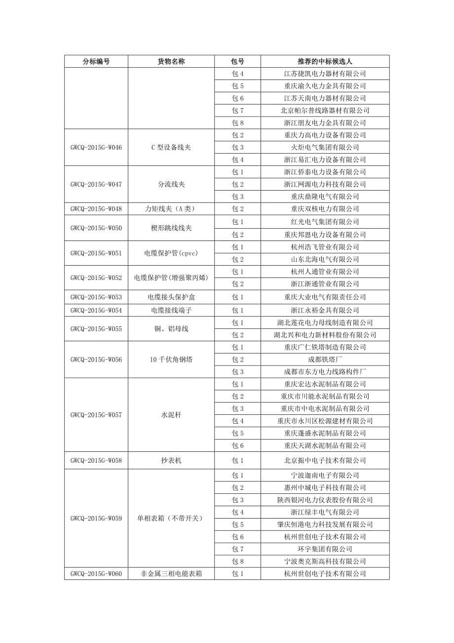 国网重庆公司2015年第一批协议库存物资招标采购_第5页