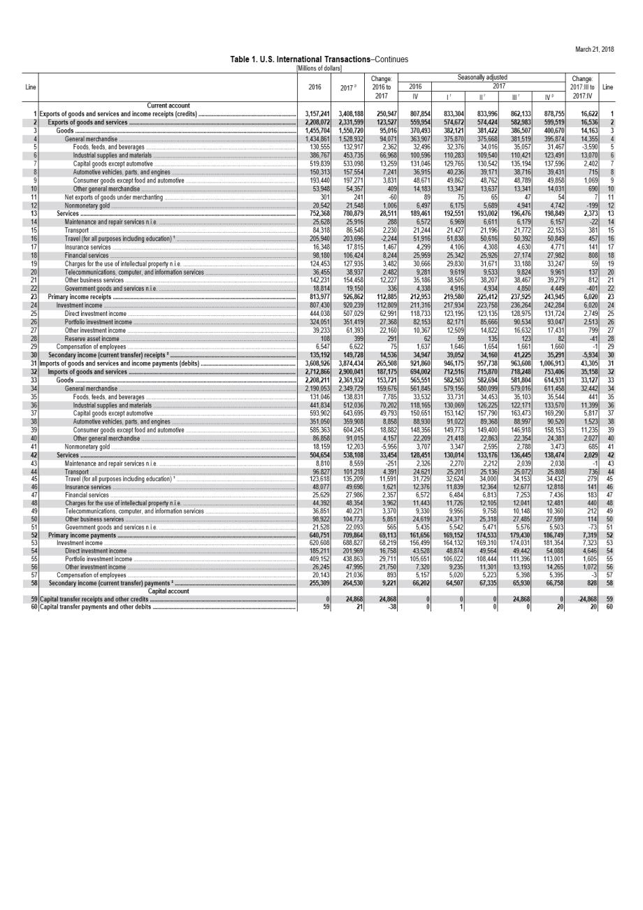 2017美国国际收支平衡表_第1页