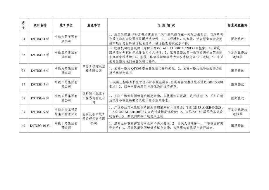 各标段检查问题汇总_第5页