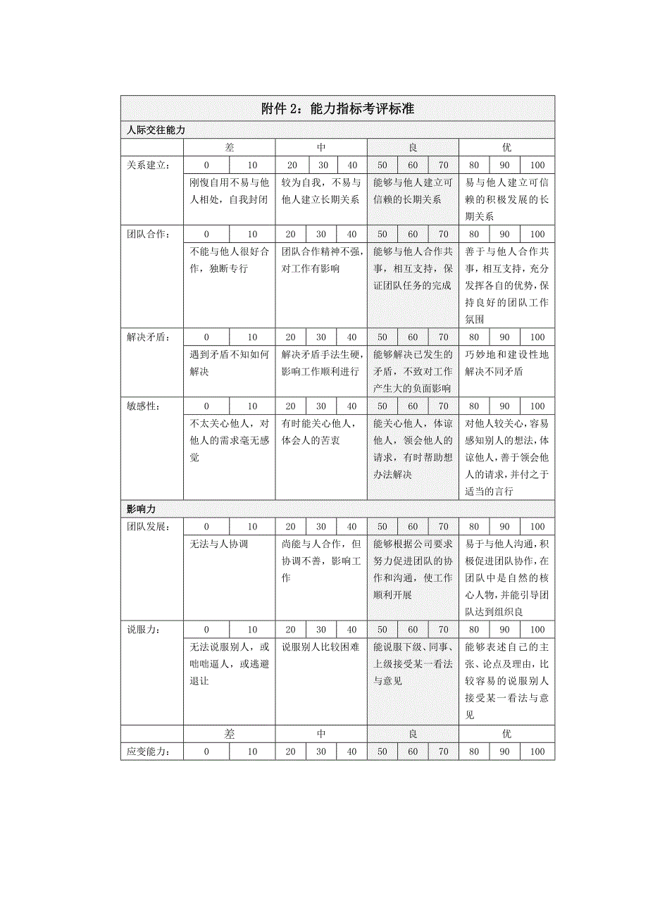 能力指标考评标准_第1页