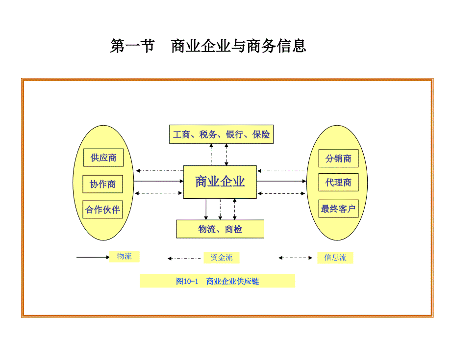 信息管理学第三版李兴国V3IM10商业信息管理_第4页