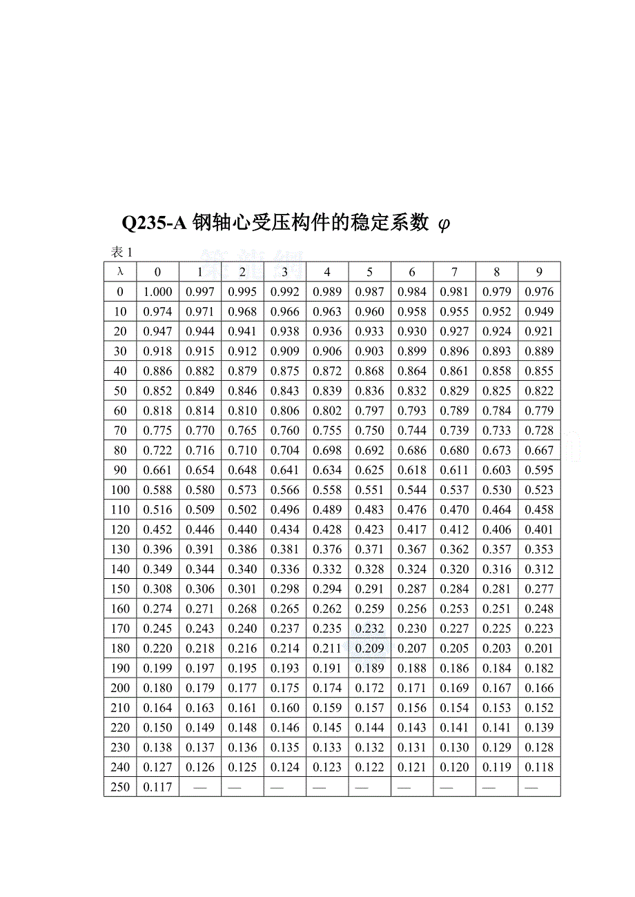 最新脚手架常用数据计算查表_第2页