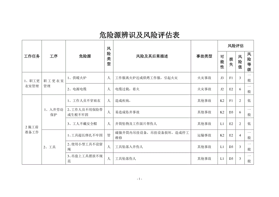 危险源辨识及风险评估表._第1页