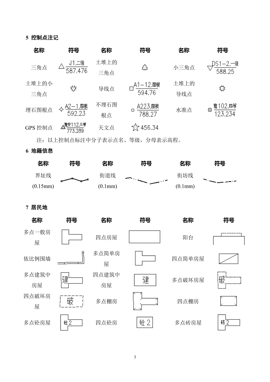 地形图地籍图常用图式(DOC)_第3页