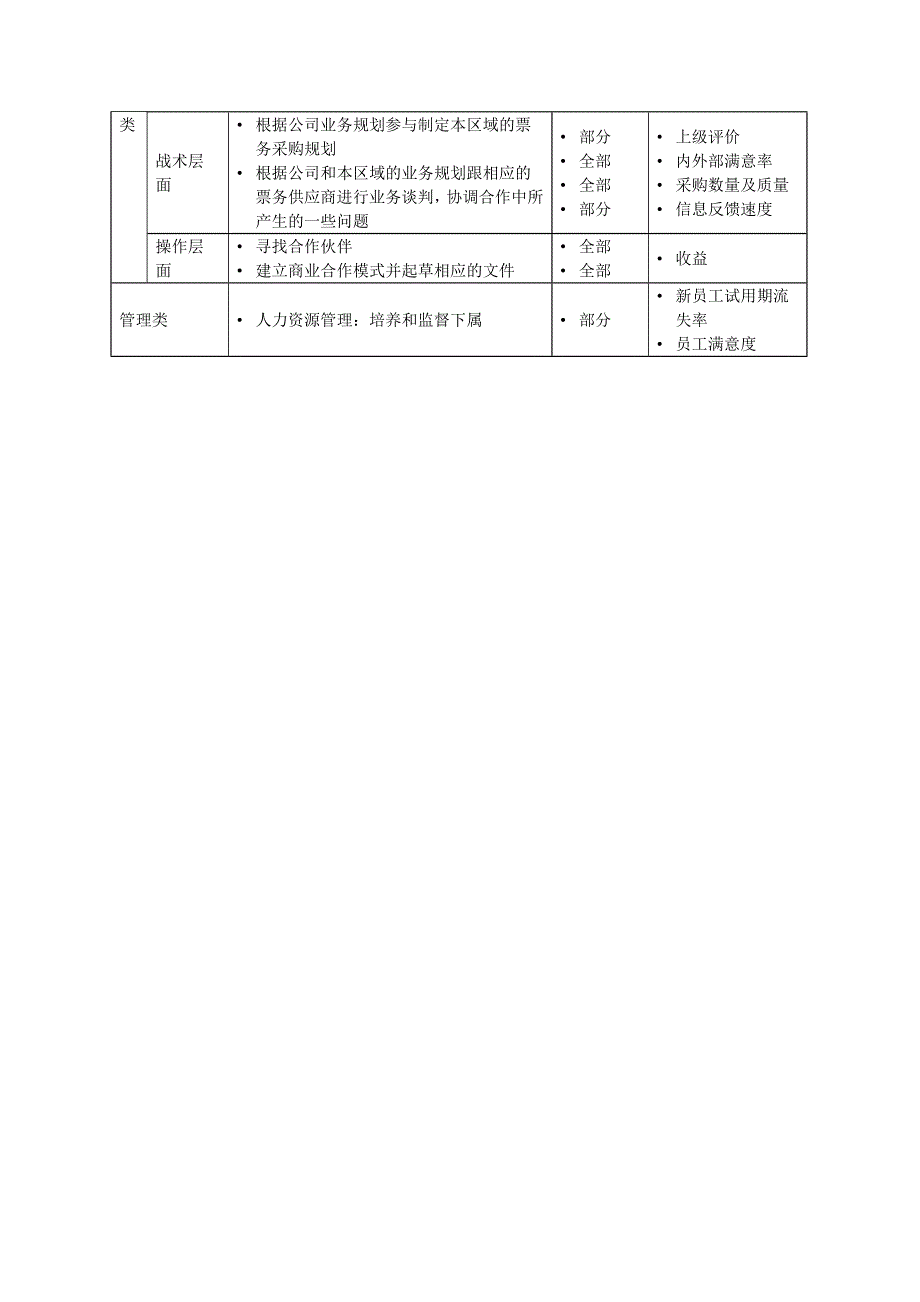 营运中心票务采购部经理岗位职责_第2页