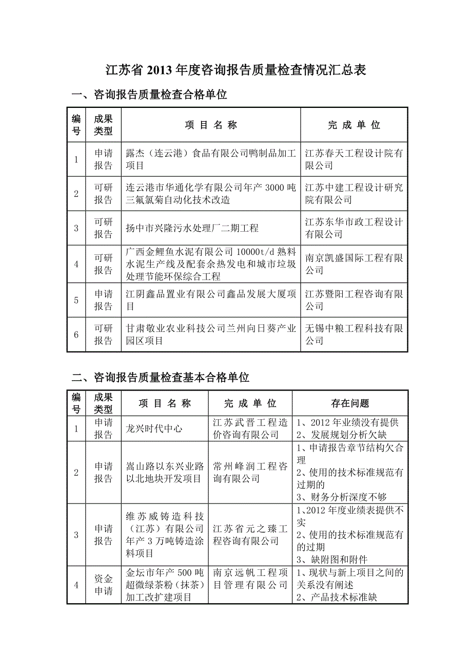 江苏2013咨询报告质量抽查情况汇总表-江苏工程咨询协会_第1页