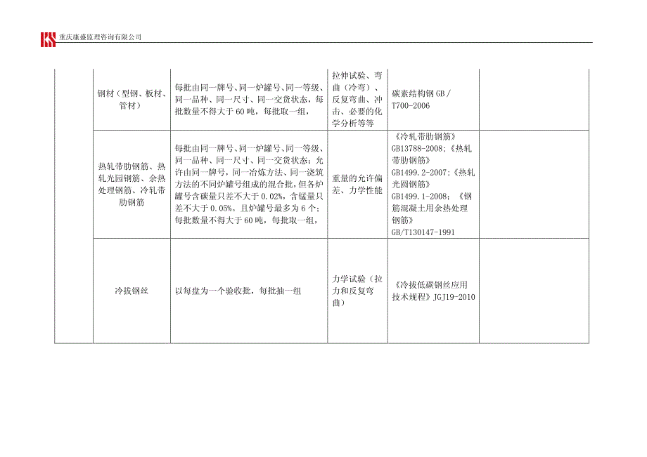 房建项目常用材料送检、检测规定_第3页