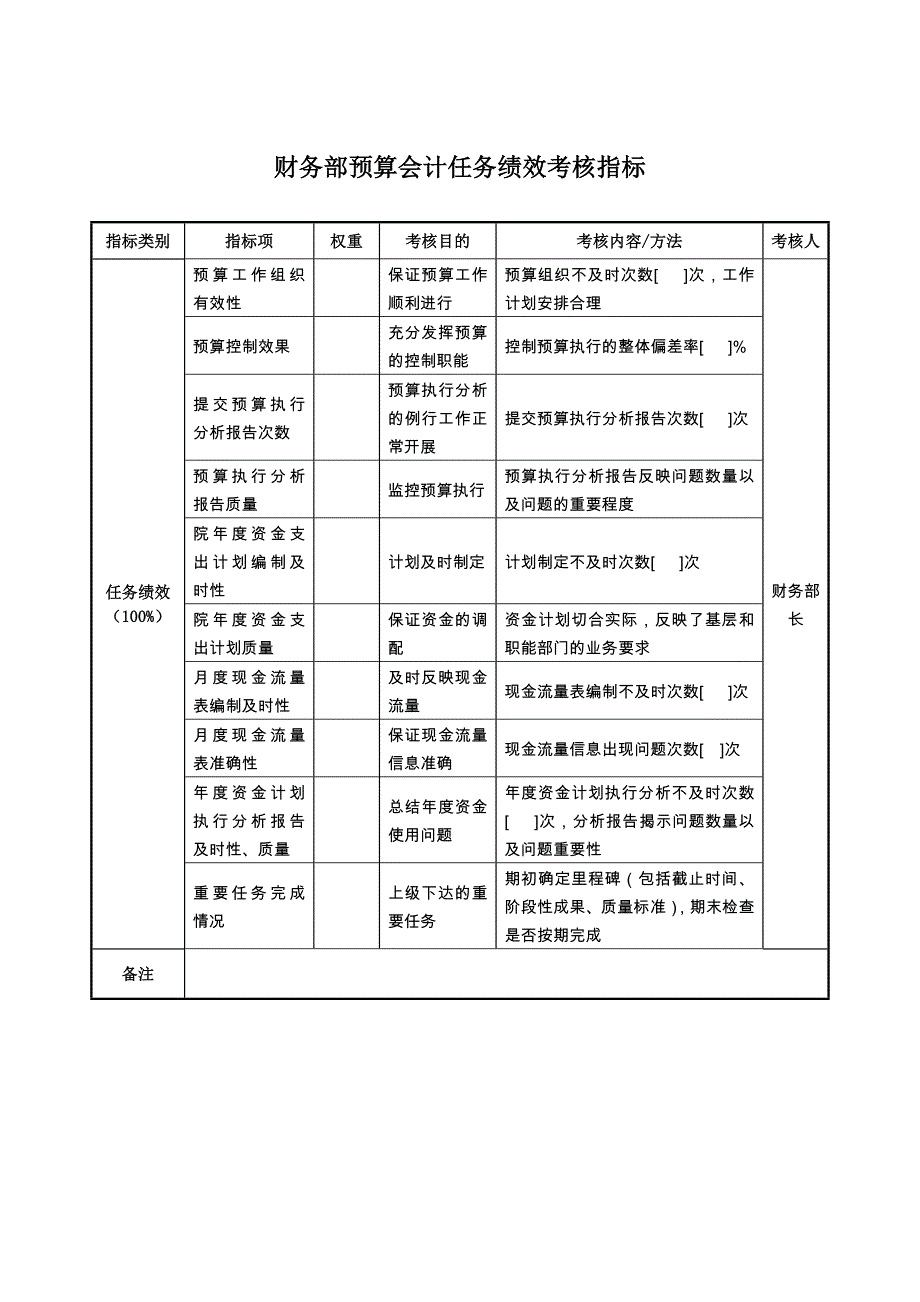 航空材料研究行业-保卫保密部部长任务绩效考核指标大全137_第1页