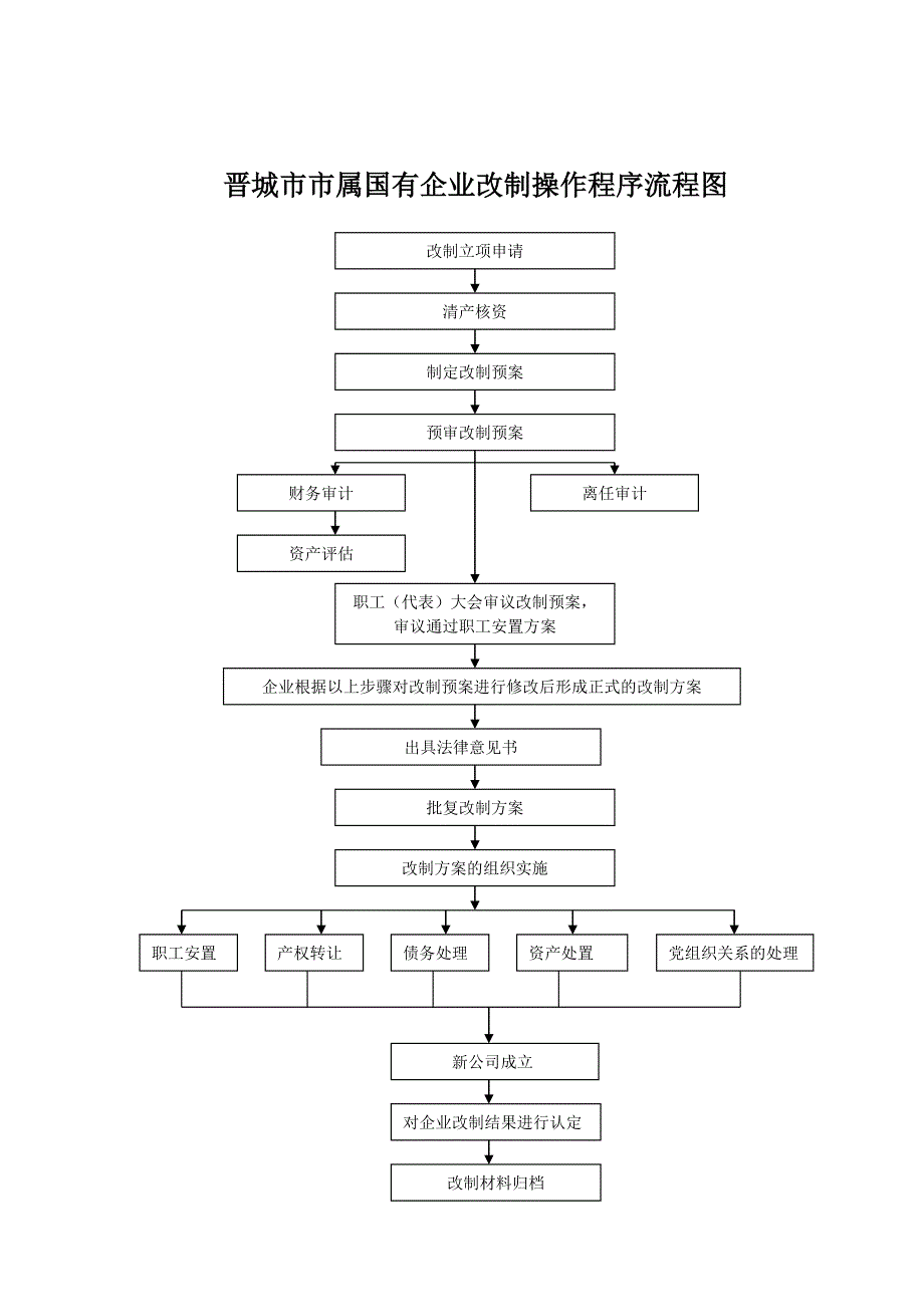 晋城市市属国有企业改制操作程序流程图汇总_第1页