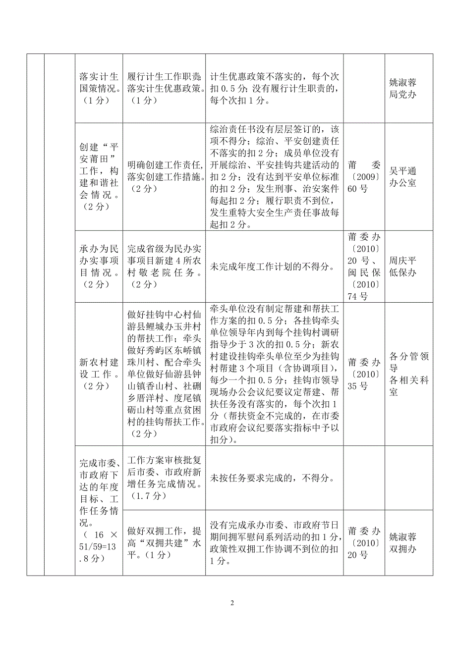 整理精品莆田市民政局2010年度绩效管理指标考核体系_第2页