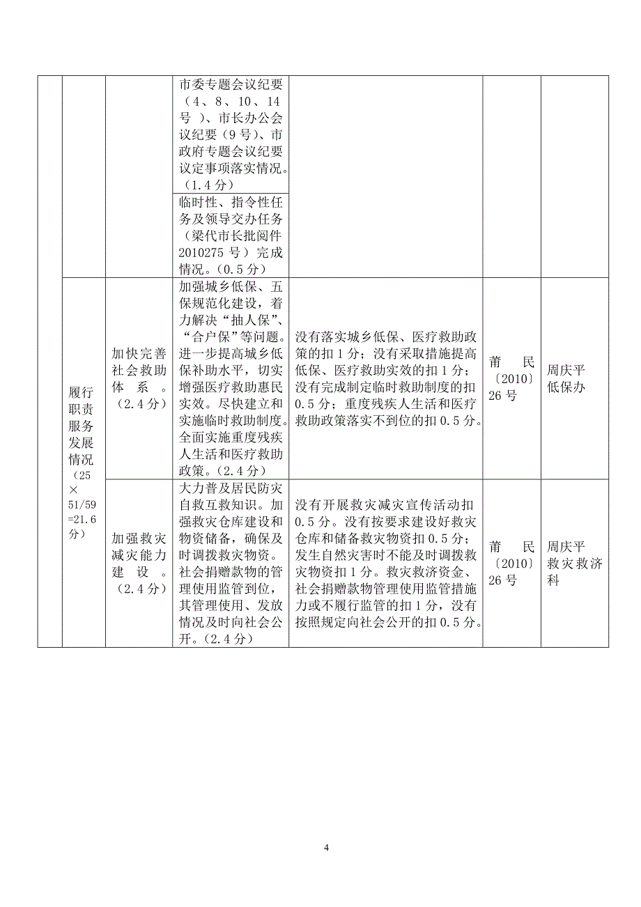 整理精品莆田市民政局2010年度绩效管理指标考核体系_第4页