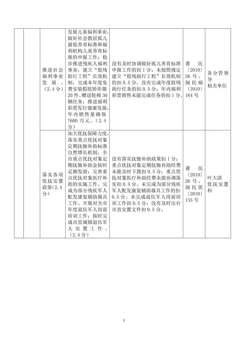 整理精品莆田市民政局2010年度绩效管理指标考核体系_第5页