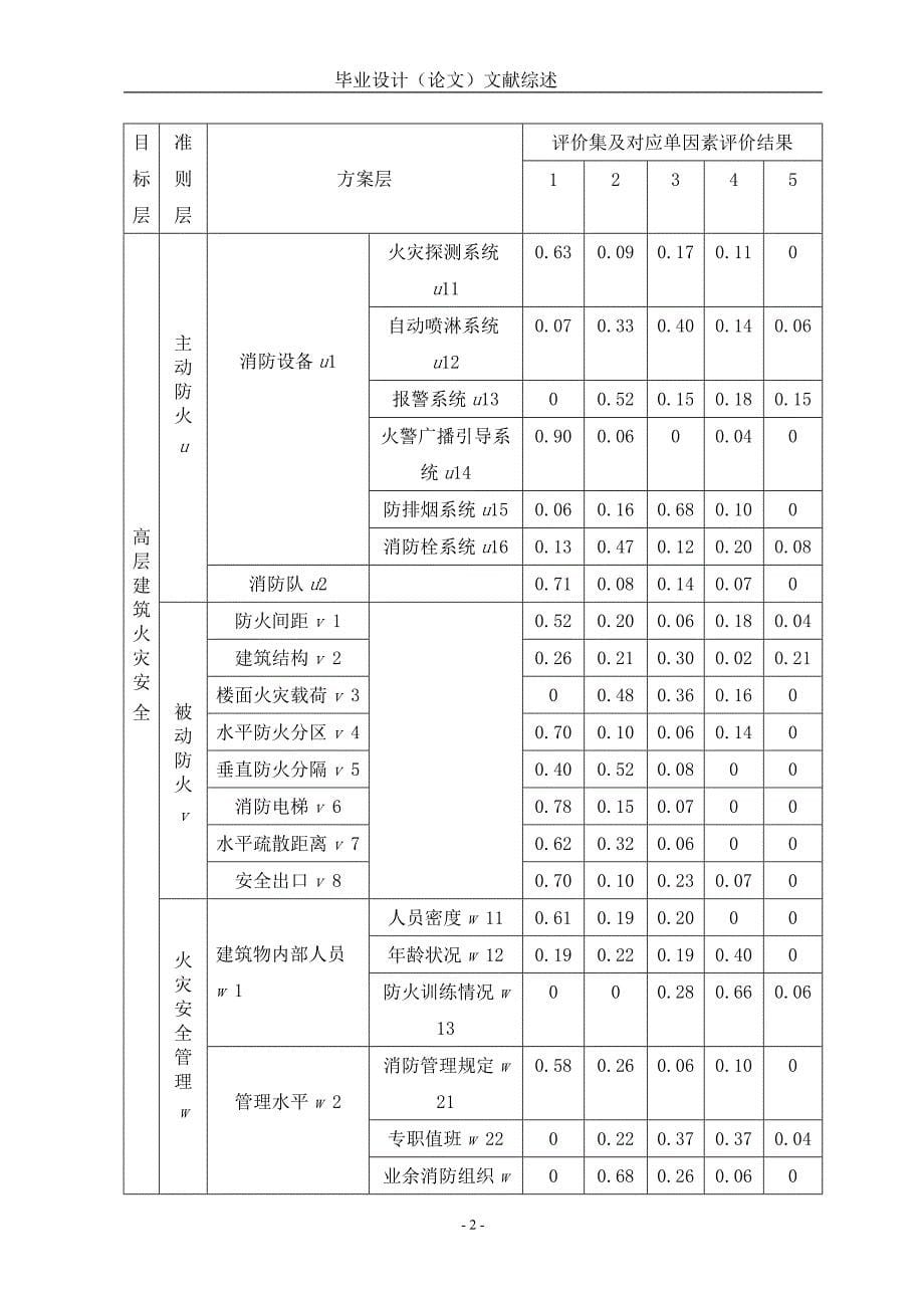 华清自动化0904-23-王佳-高层建筑火灾风险的模糊综合评价研究_第5页