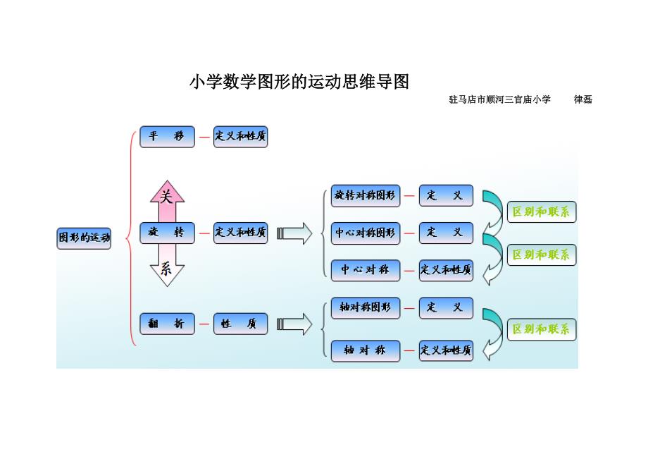 小学数学图形的运动思维导图_第1页