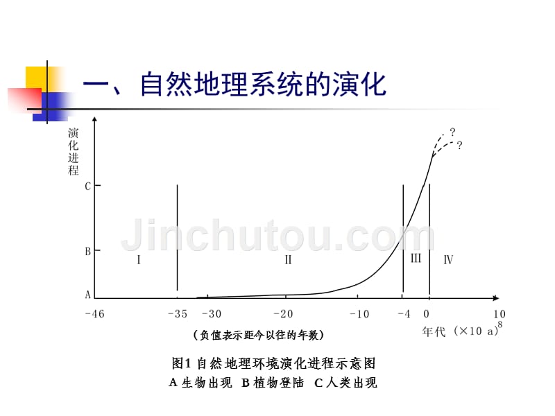 自然地理系统演化动态_第3页