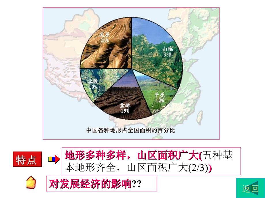 八年级地理《中国地形》仿真图课件(人教版)_第4页