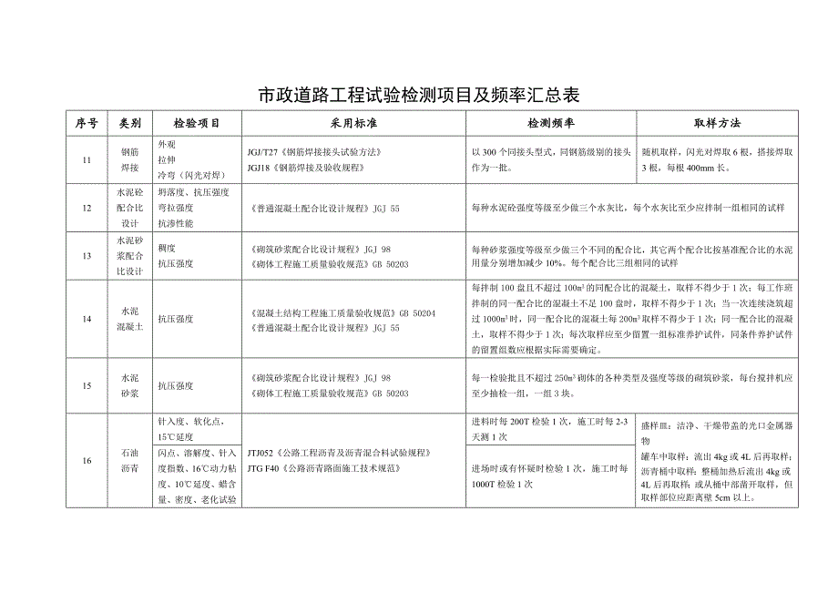 市政道路工程试验检测项目及频率汇总表DOC_第3页