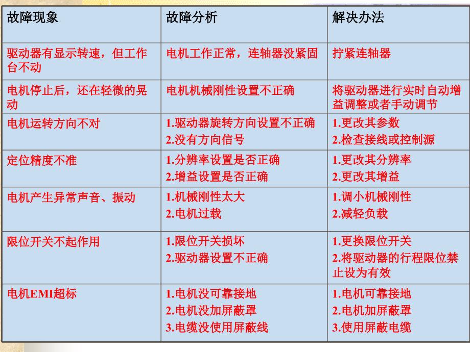 自动化设备常见故障分析与经验_第4页