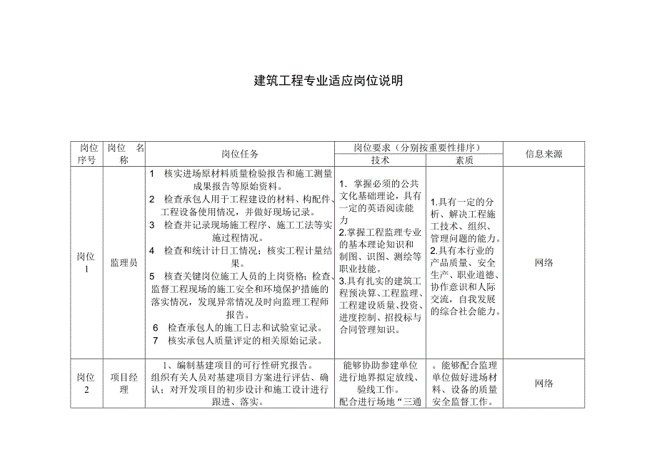 建筑行业岗位职责_第1页