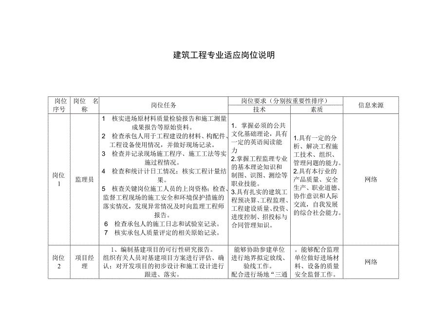 建筑行业岗位职责