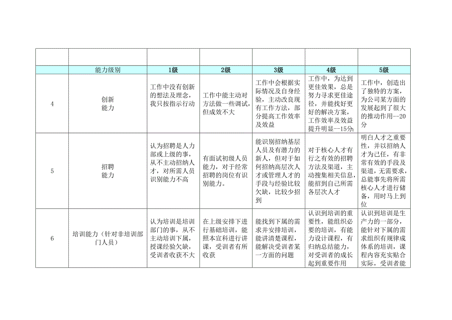 岗位胜任力测评通用模型_第2页